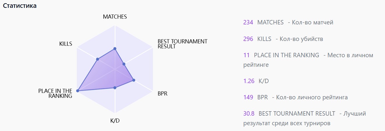 Personal In-Game Profile Statistics